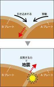 地震の原理画像